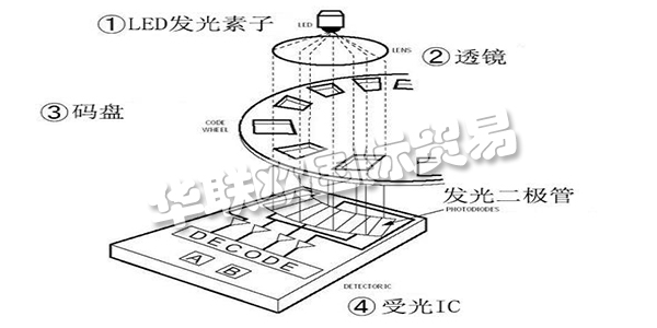 此次咱們就講一講“從編碼器的基礎(chǔ)到運(yùn)用”,來介紹編碼器所隱藏的魅力。這次介紹共分為四個(gè)欄目,第一欄目:大略介紹編碼器并介紹編碼器運(yùn)用事例。第二以及第三欄目:將具體介紹編碼器的作業(yè)原理及其特征。雖然是言簡意賅,但也闡明幾個(gè)作業(yè)原理以及輸出形狀。讓咱們對編碼器可以有一個(gè)整體認(rèn)識,依據(jù)其品種清楚優(yōu)缺點(diǎn),可以簡略分辨出其特征。第四欄目:咱們回歸到開端的話題,編碼器有什么其他用處。介紹編碼器的實(shí)踐運(yùn)用事例。